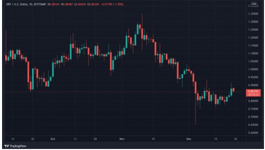 رشد ۱۰ درصدی ارز دیجیتال XRP در هفته گذشته رشد ۱۰ درصدی ارز دیجیتال XRP در هفته گذشته