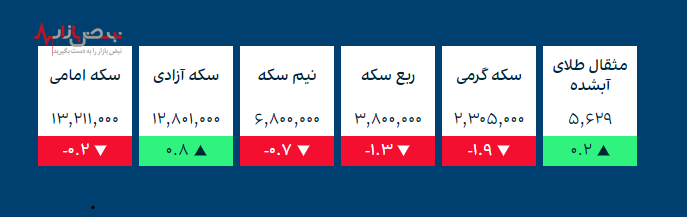 قیمت طلا و ارز‌های کریپتو در بازار امروز ۱ دی ۱۴۰۰