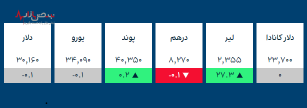 قیمت طلا و ارز‌های کریپتو در بازار امروز ۱ دی ۱۴۰۰