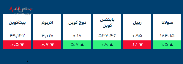 قیمت طلا و ارز‌های کریپتو در بازار امروز ۱ دی ۱۴۰۰