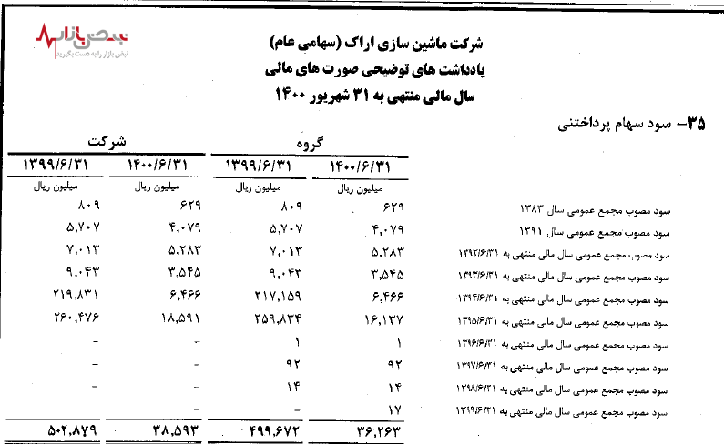 بررسی ابهامات در صورت وضعیت مالی ماشین سازی اراک