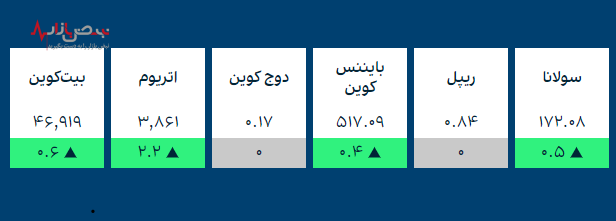 قیمت طلا و ارز‌های کریپتو در بازار امروز ۱۴ دی ۱۴۰۰