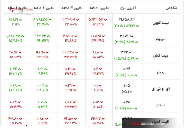 قیمت محبوب‌ترین ارز‌های دیجیتال و ارز در بازار امروز ۱۹ دی ۱۴۰۰