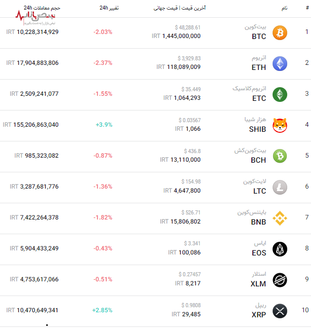 قیمت به‌روز برترین ارز‌های بازار کریپتو امروز ۲ دی ۱۴۰۰