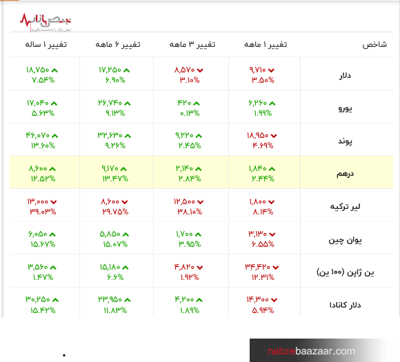 قیمت محبوب‌ترین ارز‌های دیجیتال و ارز در بازار امروز ۲۱ دی ۱۴۰۰