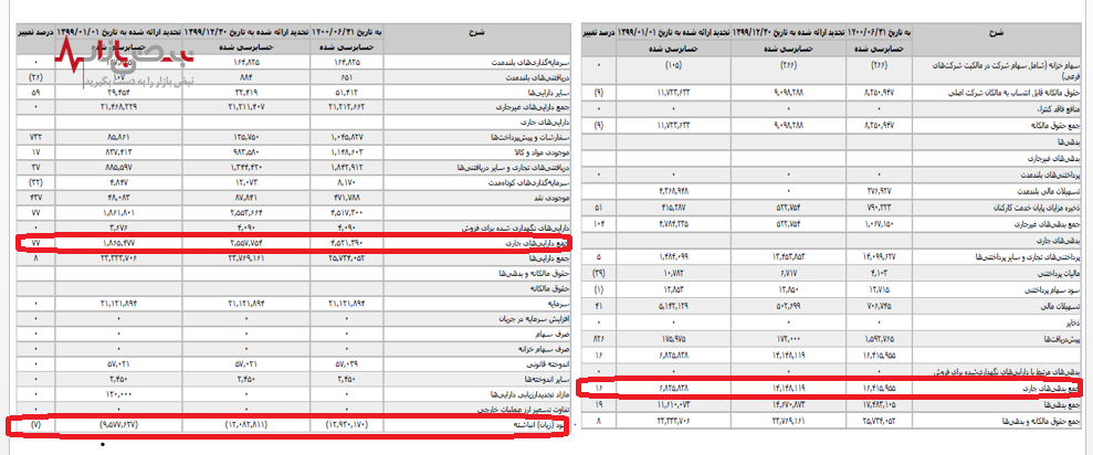 زیان انباشته هپکو به بیش از ۱۲ هزار میلیارد ریال رسید