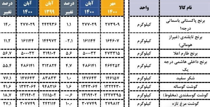 رکورد گرانی زده شد