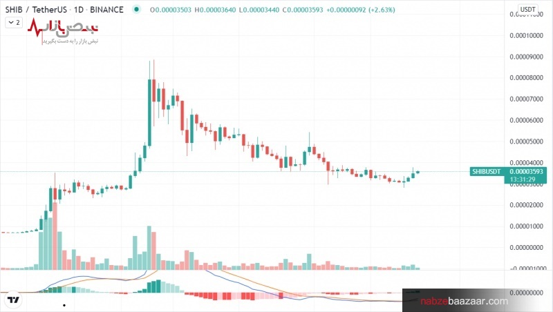 اندیکاتور MACD شروع یک روند صعودی را برای شیبا اینو صادر کرد