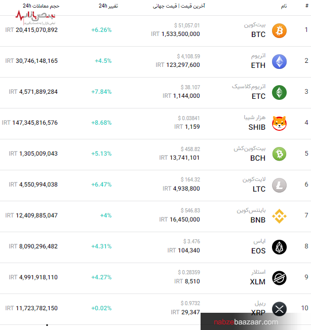 قیمت به‌روز پرطرفدارترین ارز‌های بازار کریپتو امروز ۳ دی ۱۴۰۰