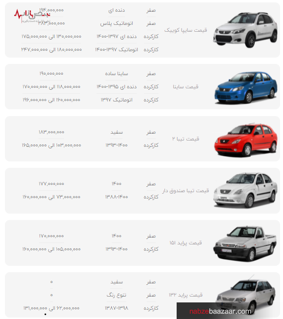 قیمت محصولات سایپا در بازار امروز تهران ۳ دی ۱۴۰۰ قیمت محصولات سایپا در بازار امروز تهران ۳ دی ۱۴۰۰