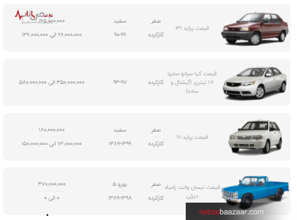 قیمت محصولات سایپا در بازار امروز تهران ۳ دی ۱۴۰۰ قیمت محصولات سایپا در بازار امروز تهران ۳ دی ۱۴۰۰