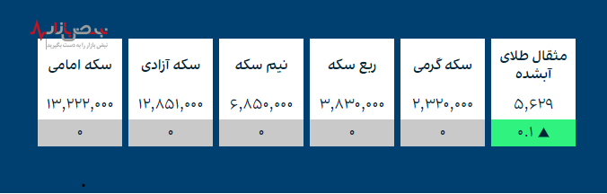 قیمت طلا و ارز‌های کریپتو در بازار امروز ۳ دی ۱۴۰۰