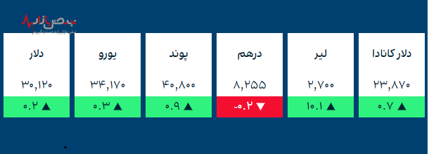 قیمت طلا و ارز‌های کریپتو در بازار امروز ۳ دی ۱۴۰۰