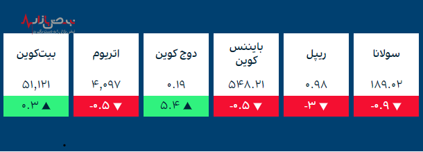 قیمت طلا و ارز‌های کریپتو در بازار امروز ۳ دی ۱۴۰۰