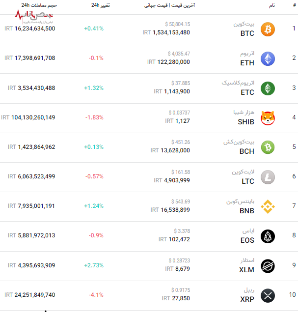 قیمت به‌روز برترین ارز‌های بازار کریپتو امروز ۴ دی ۱۴۰۰