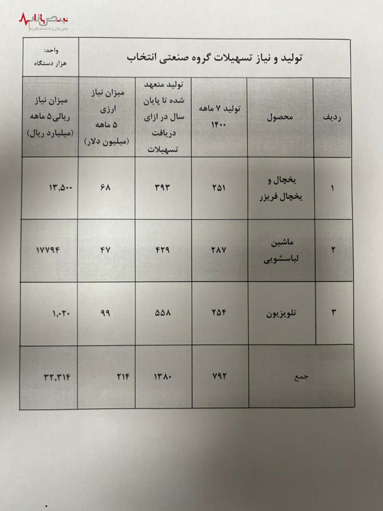 ارز‌هایی که حتی هزینه تولید را کاهش نمی‌دهد/تولیدکنندگانی که فراموش شدند