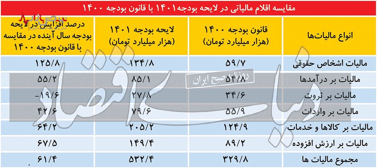 بحران امنیتی در عددبازی مالیاتی بودجه ۱۴۰۱/ نمایندگان مجلس جلوی تعدی دولت به جیب مردم را بگیرند