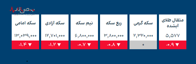 قیمت طلا و ارز‌های کریپتو در بازار امروز ۴ دی ۱۴۰۰