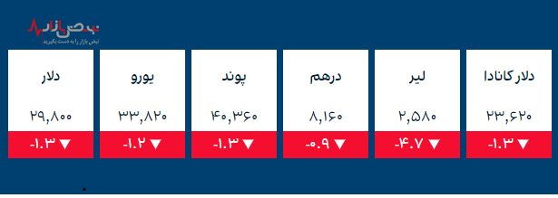 قیمت طلا و ارز‌های کریپتو در بازار امروز ۴ دی ۱۴۰۰