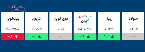 قیمت طلا و ارز‌های کریپتو در بازار امروز ۴ دی ۱۴۰۰