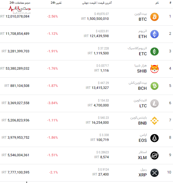 قیمت به‌روز مهم‌ترین ارز‌های بازار کریپتو امروز ۵ دی ۱۴۰۰