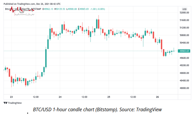 سقوط بیت کوین به زیر ۵۰ هزار دلار