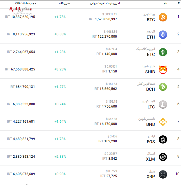 قیمت به‌روز برترین ارز‌های بازار کریپتو امروز ۶ دی ۱۴۰۰