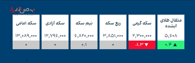 قیمت طلا و ارز‌های کریپتو در بازار امروز ۶ دی ۱۴۰۰