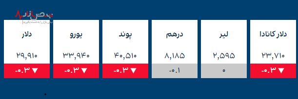 قیمت طلا و ارز‌های کریپتو در بازار امروز ۶ دی ۱۴۰۰