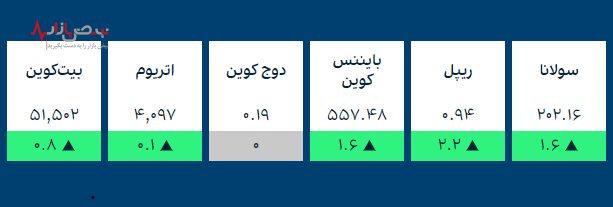 قیمت طلا و ارز‌های کریپتو در بازار امروز ۶ دی ۱۴۰۰