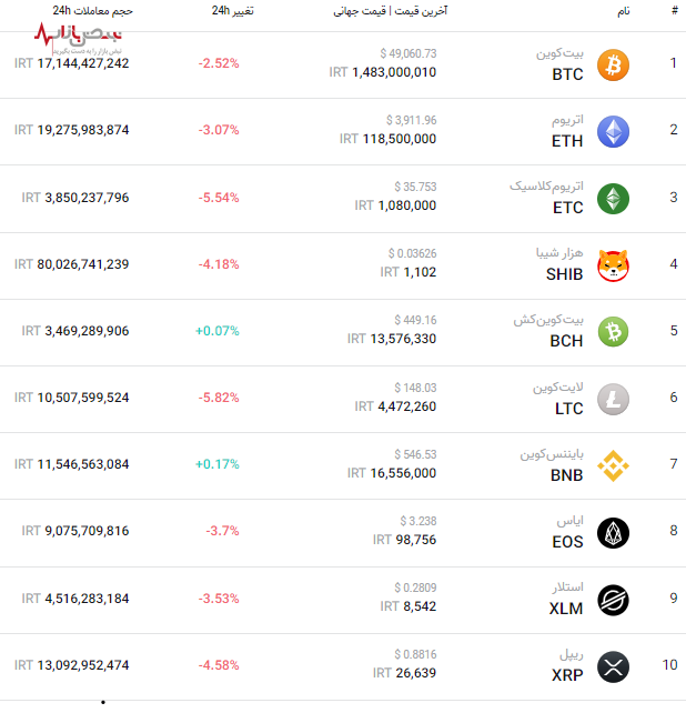 قیمت به‌روز مهم‌ترین ارز‌های بازار کریپتو امروز ۷ دی ۱۴۰۰