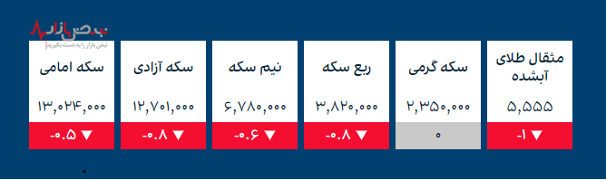 قیمت طلا و ارز‌های کریپتو در بازار امروز ۷ دی ۱۴۰۰