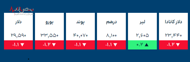 قیمت طلا و ارز‌های کریپتو در بازار امروز ۷ دی ۱۴۰۰