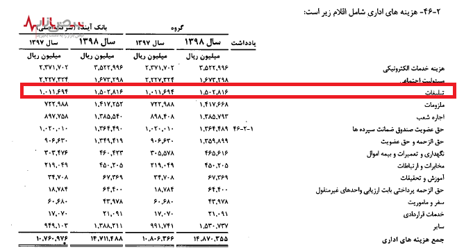 آینده زیان انباشته