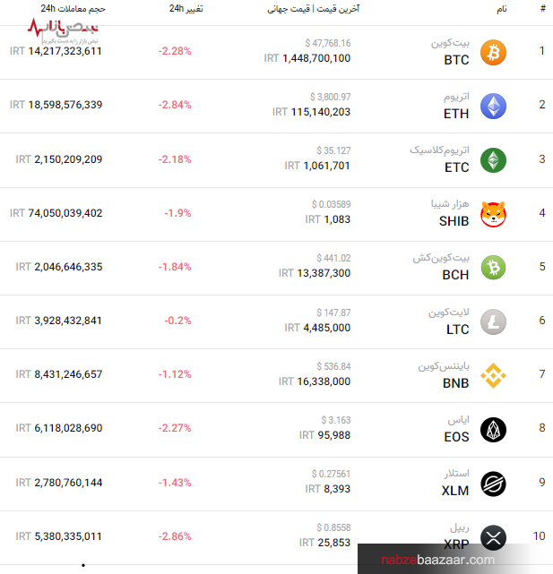 قیمت به‌روز پرطرفدارترین ارز‌های بازار کریپتو امروز ۸ دی ۱۴۰۰