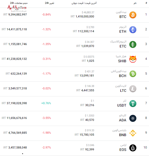 قیمت به‌روز برترین ارز‌های بازار کریپتو امروز ۹ دی ۱۴۰۰