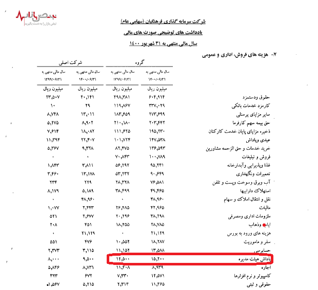 پاداش دو میلیاردی برای اعضای هیئت مدیره سرمایه گذاری فرهنگیان