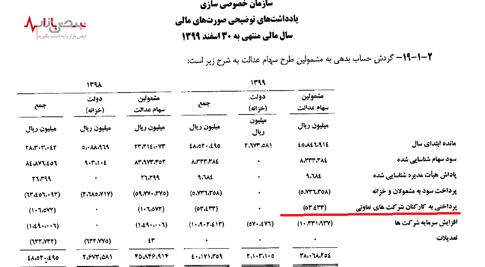 سودهایی که سازمان خصوصی سازی پرداخت نکرده است