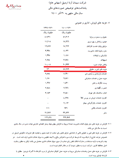 پاداش ماهانه ۲۲۵ میلیون تومانی برای اعضای هیئت مدیره سیمان آرتا اردبیل