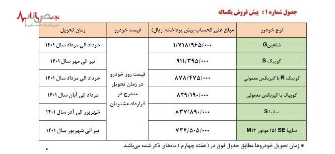 آغاز پیش فروش یکساله و مشارکت در تولید ۶ محصول سایپا