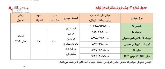 آغاز پیش فروش یکساله و مشارکت در تولید ۶ محصول سایپا