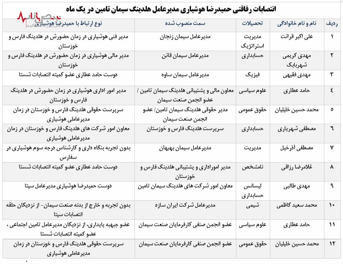 انتصاب دوستان به جای متخصصان در هلدینگ سیمان تامین/ هر ۲.۵ روز یک انتصاب