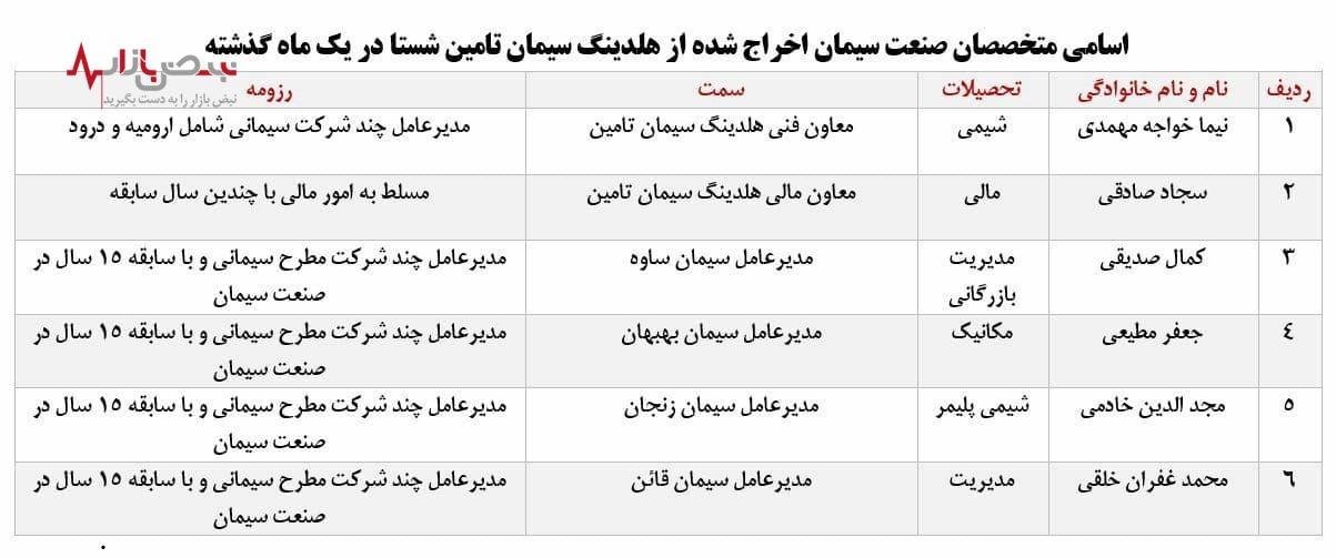 انتصاب دوستان به جای متخصصان در هلدینگ سیمان تامین/ هر ۲.۵ روز یک انتصاب