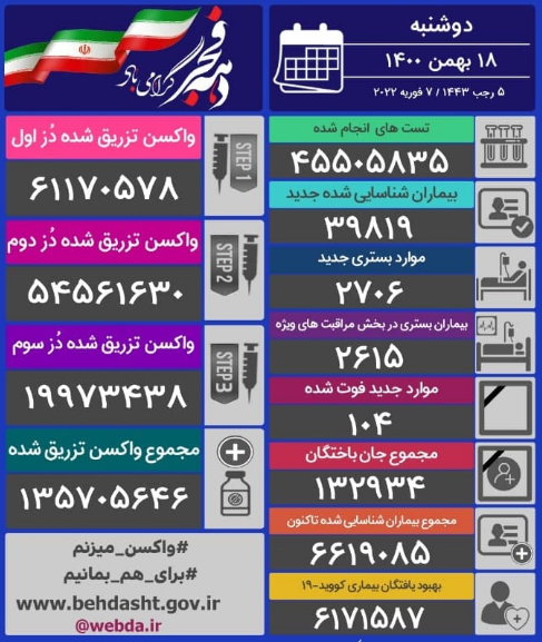 آمار روازنه مرگ و میر کرونایی باز هم ۳ رقمی شد