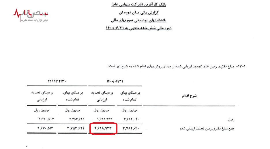 بانک کار آفرین بیش از ۴۰۰ میلیارد وثایق تملیکی دارد