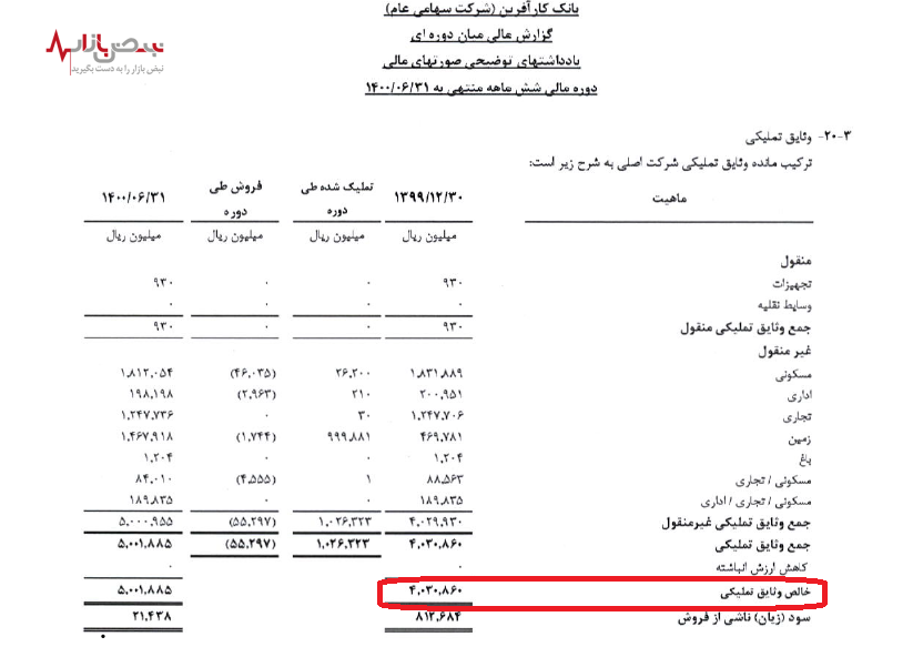 بانک کار آفرین بیش از ۴۰۰ میلیارد وثایق تملیکی دارد