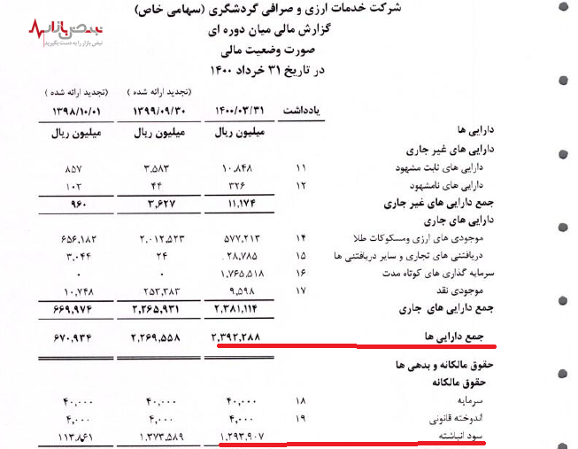 سود ۱۰۰ میلیاردی خدمات ارزی و صرافی گردشگری