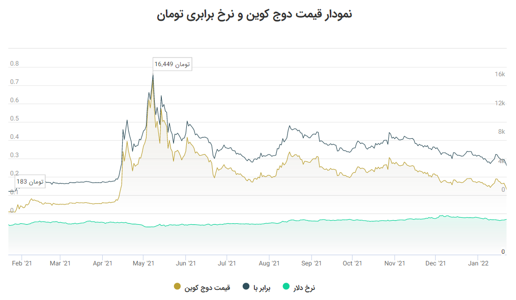 روز سخت دوج کوین / بدترین قیمت در 9 ماهه گذشته