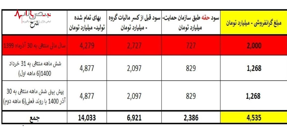 گران‌فروشی چندهزار میلیاردی برخی تولیدکنندگان لوازم خانگی/ اسنوا قیمت‌ها را برمی‌گرداند؟