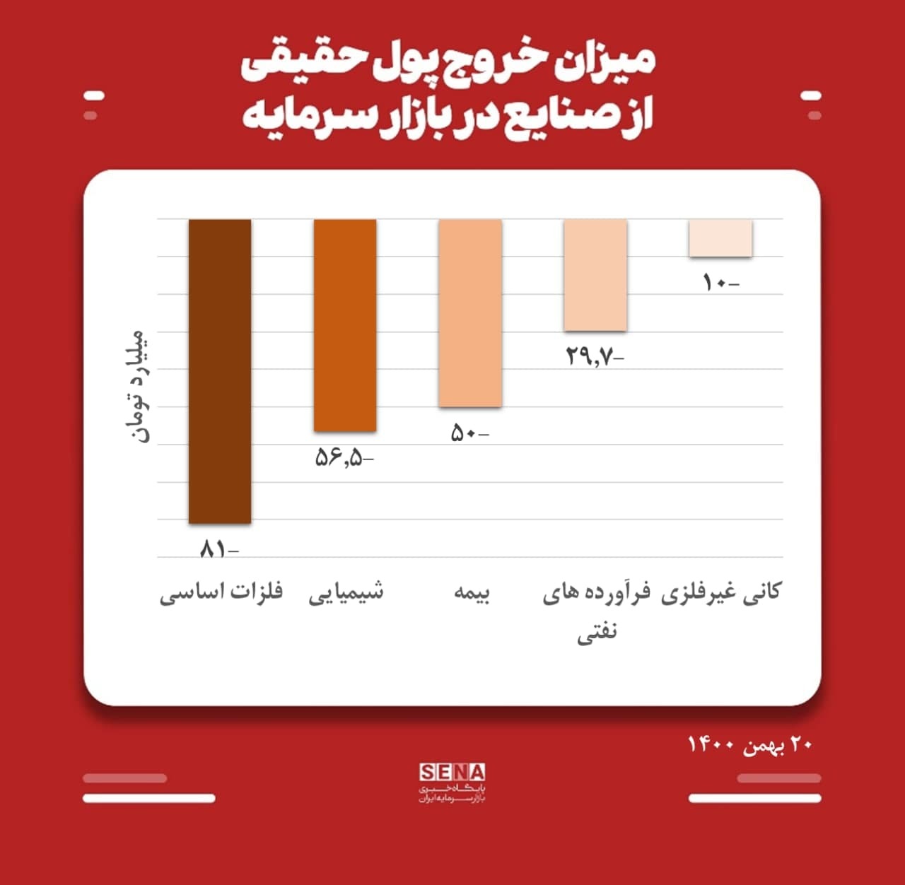 بازار سرمایه 20 بهمن ۱۴۰۰ در یک نگاه